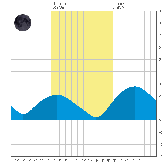 Tuckahoe Creek tide chart for Monday, November 13, 2023