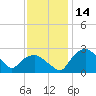 Tuckahoe Creek tide chart for Tuesday, November 14, 2023