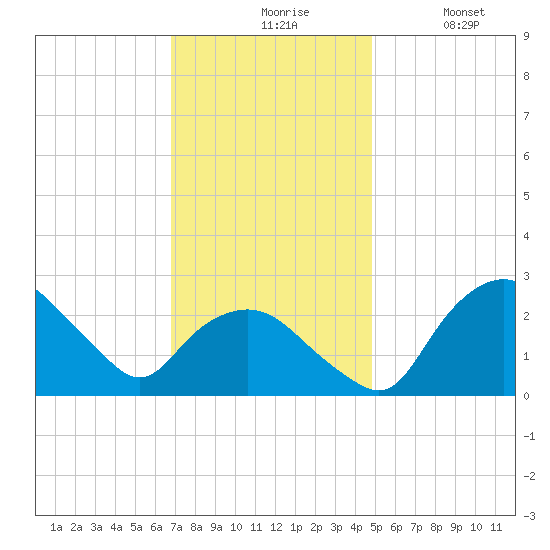 Tuckahoe Creek tide chart for Friday, November 17, 2023