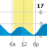Tuckahoe Creek tide chart for Friday, November 17, 2023