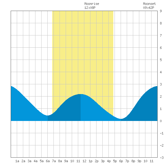 Tuckahoe Creek tide chart for Saturday, November 18, 2023