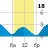 Tuckahoe Creek tide chart for Saturday, November 18, 2023