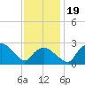 Tuckahoe Creek tide chart for Sunday, November 19, 2023