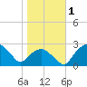 Tuckahoe Creek tide chart for Wednesday, November 1, 2023