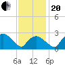 Tuckahoe Creek tide chart for Monday, November 20, 2023