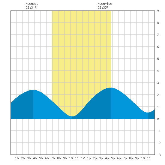 Tuckahoe Creek tide chart for Thursday, November 23, 2023