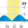 Tuckahoe Creek tide chart for Thursday, November 23, 2023