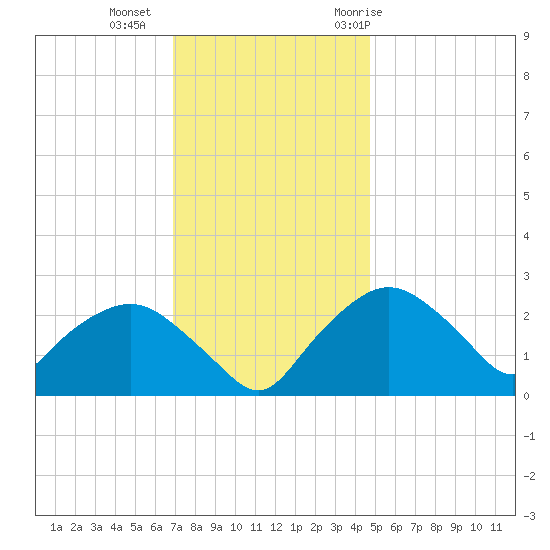 Tuckahoe Creek tide chart for Friday, November 24, 2023