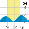 Tuckahoe Creek tide chart for Friday, November 24, 2023