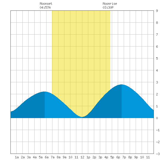 Tuckahoe Creek tide chart for Saturday, November 25, 2023