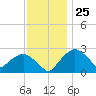 Tuckahoe Creek tide chart for Saturday, November 25, 2023