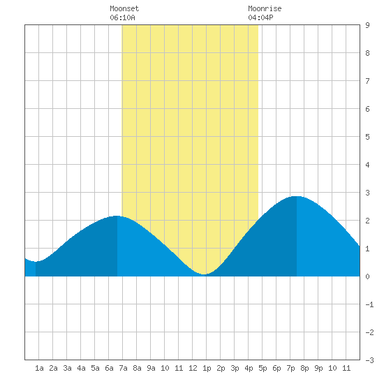Tuckahoe Creek tide chart for Sunday, November 26, 2023