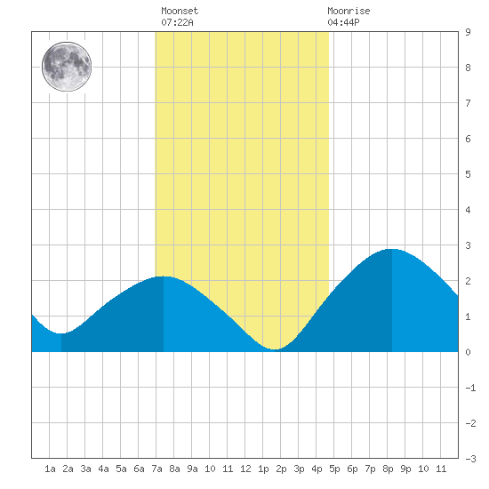 Tuckahoe Creek tide chart for Monday, November 27, 2023