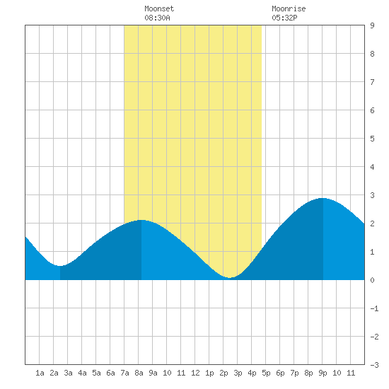Tuckahoe Creek tide chart for Tuesday, November 28, 2023