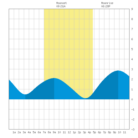 Tuckahoe Creek tide chart for Wednesday, November 29, 2023