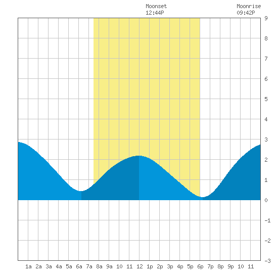 Tuckahoe Creek tide chart for Thursday, November 2, 2023