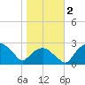Tuckahoe Creek tide chart for Thursday, November 2, 2023