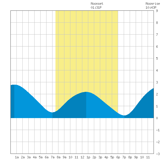 Tuckahoe Creek tide chart for Friday, November 3, 2023