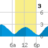 Tuckahoe Creek tide chart for Friday, November 3, 2023