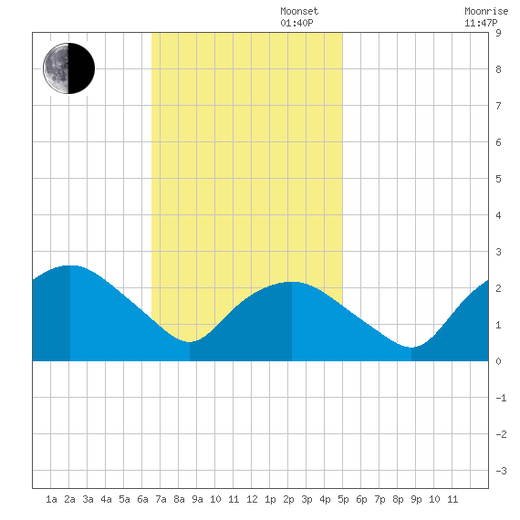 Tuckahoe Creek tide chart for Sunday, November 5, 2023