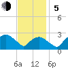 Tuckahoe Creek tide chart for Sunday, November 5, 2023