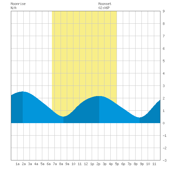 Tuckahoe Creek tide chart for Monday, November 6, 2023