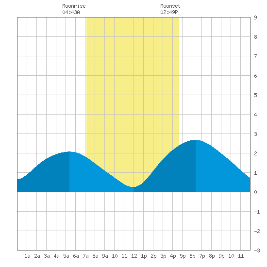 Tuckahoe Creek tide chart for Sunday, December 10, 2023