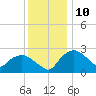 Tuckahoe Creek tide chart for Sunday, December 10, 2023