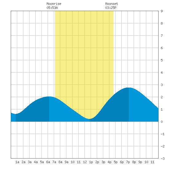 Tuckahoe Creek tide chart for Monday, December 11, 2023