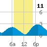 Tuckahoe Creek tide chart for Monday, December 11, 2023