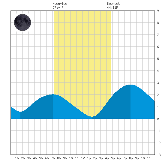 Tuckahoe Creek tide chart for Tuesday, December 12, 2023