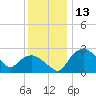 Tuckahoe Creek tide chart for Wednesday, December 13, 2023