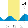 Tuckahoe Creek tide chart for Thursday, December 14, 2023