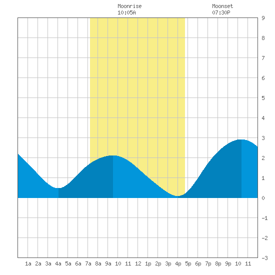 Tuckahoe Creek tide chart for Friday, December 15, 2023