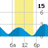 Tuckahoe Creek tide chart for Friday, December 15, 2023