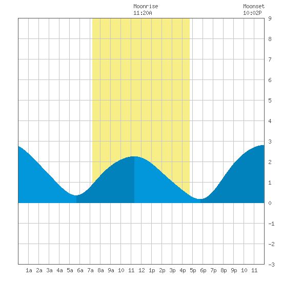 Tuckahoe Creek tide chart for Sunday, December 17, 2023