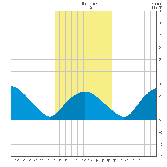 Tuckahoe Creek tide chart for Monday, December 18, 2023