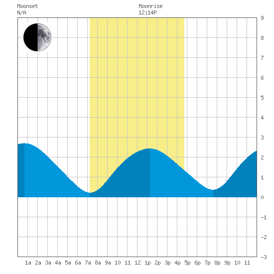 Tuckahoe Creek tide chart for Tuesday, December 19, 2023