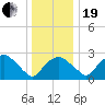 Tuckahoe Creek tide chart for Tuesday, December 19, 2023