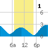 Tuckahoe Creek tide chart for Friday, December 1, 2023