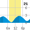 Tuckahoe Creek tide chart for Thursday, December 21, 2023