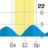Tuckahoe Creek tide chart for Friday, December 22, 2023