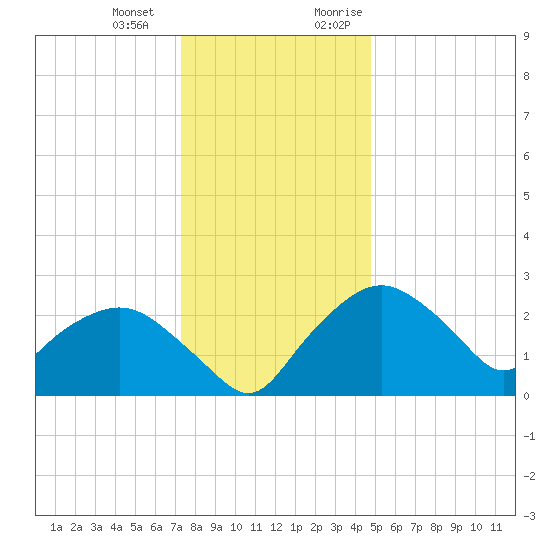 Tuckahoe Creek tide chart for Saturday, December 23, 2023