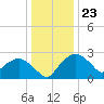 Tuckahoe Creek tide chart for Saturday, December 23, 2023