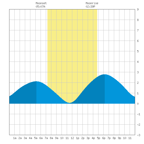 Tuckahoe Creek tide chart for Sunday, December 24, 2023
