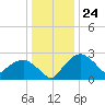 Tuckahoe Creek tide chart for Sunday, December 24, 2023