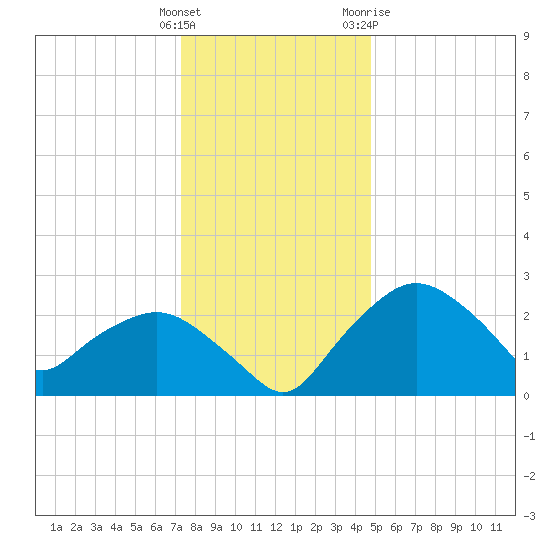 Tuckahoe Creek tide chart for Monday, December 25, 2023