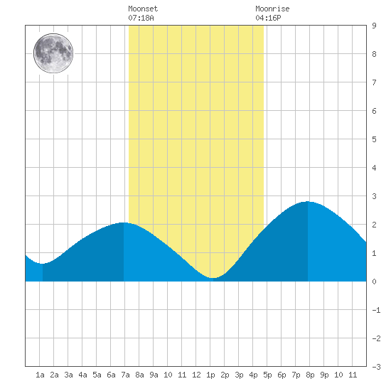 Tuckahoe Creek tide chart for Tuesday, December 26, 2023