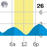 Tuckahoe Creek tide chart for Tuesday, December 26, 2023