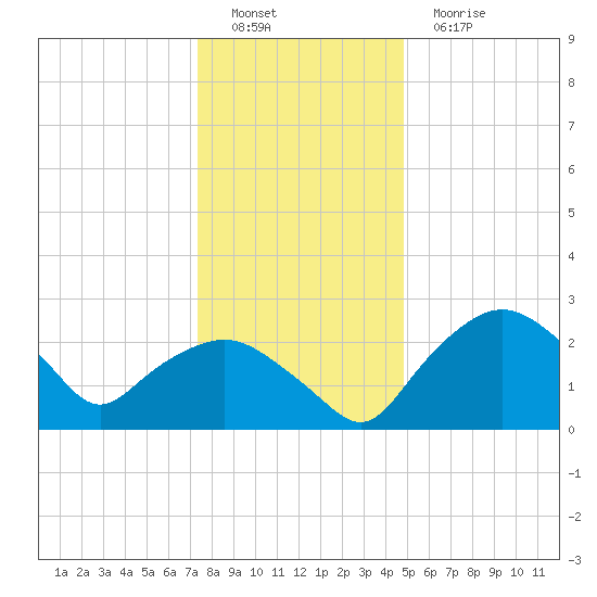 Tuckahoe Creek tide chart for Thursday, December 28, 2023